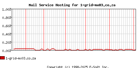 1-grid-mx03.co.za MX Hosting Market Share Graph