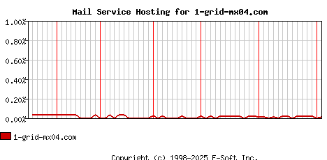 1-grid-mx04.com MX Hosting Market Share Graph