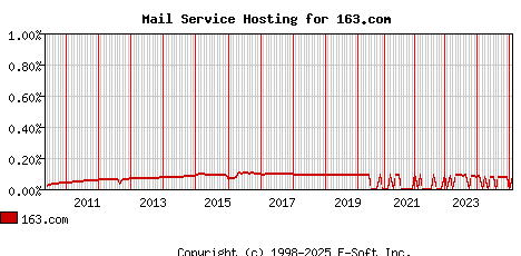 163.com MX Hosting Market Share Graph