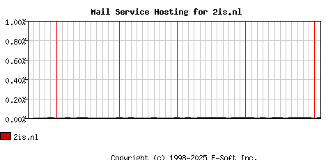 2is.nl MX Hosting Market Share Graph
