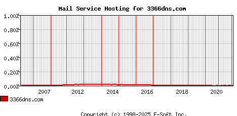 3366dns.com MX Hosting Market Share Graph
