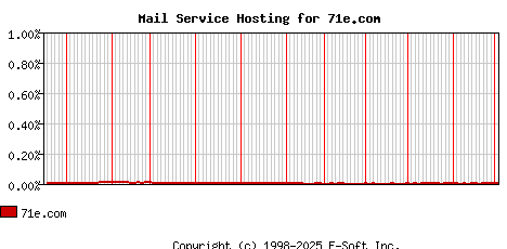 71e.com MX Hosting Market Share Graph