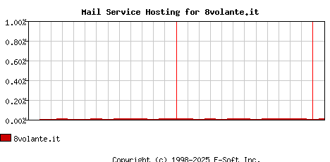 8volante.it MX Hosting Market Share Graph