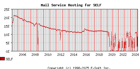 SELF MX Hosting Market Share Graph