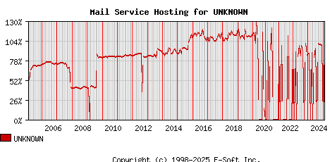 UNKNOWN MX Hosting Market Share Graph