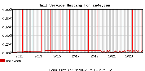 cn4e.com MX Hosting Market Share Graph