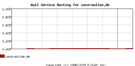 coco-online.de MX Hosting Market Share Graph