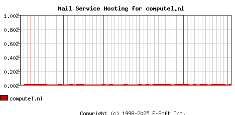 computel.nl MX Hosting Market Share Graph
