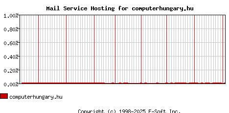 computerhungary.hu MX Hosting Market Share Graph