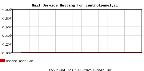 controlpanel.si MX Hosting Market Share Graph