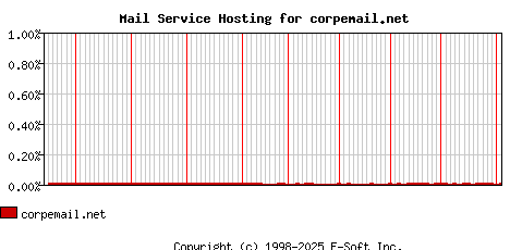 corpemail.net MX Hosting Market Share Graph