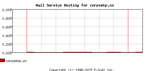 corpsmtp.cn MX Hosting Market Share Graph