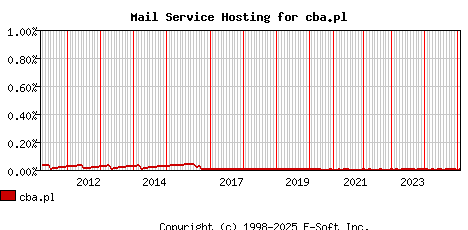 cba.pl MX Hosting Market Share Graph