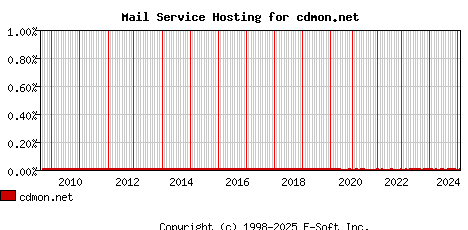 cdmon.net MX Hosting Market Share Graph