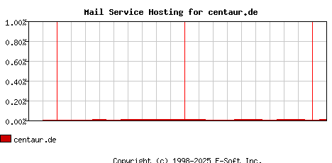 centaur.de MX Hosting Market Share Graph