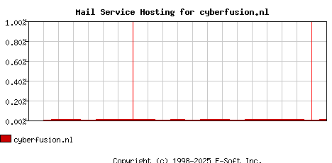 cyberfusion.nl MX Hosting Market Share Graph