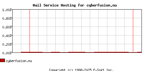 cyberfusion.nu MX Hosting Market Share Graph