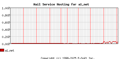 a1.net MX Hosting Market Share Graph
