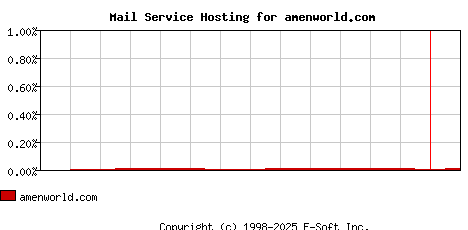 amenworld.com MX Hosting Market Share Graph