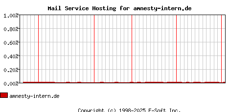 amnesty-intern.de MX Hosting Market Share Graph