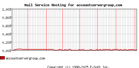 accountservergroup.com MX Hosting Market Share Graph