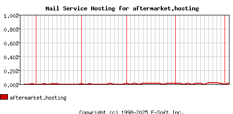 aftermarket.hosting MX Hosting Market Share Graph