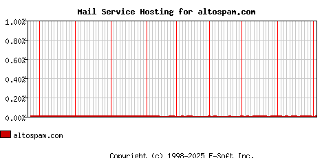 altospam.com MX Hosting Market Share Graph