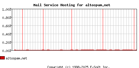 altospam.net MX Hosting Market Share Graph