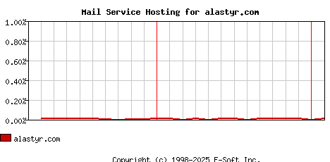 alastyr.com MX Hosting Market Share Graph