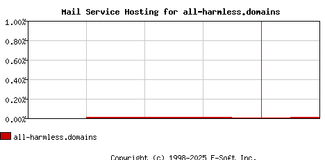 all-harmless.domains MX Hosting Market Share Graph