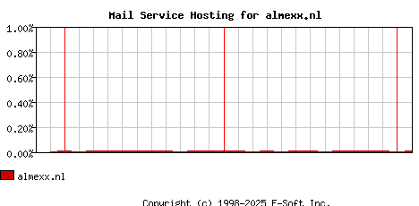 almexx.nl MX Hosting Market Share Graph