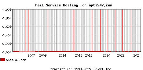 apts247.com MX Hosting Market Share Graph