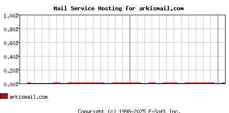arkismail.com MX Hosting Market Share Graph