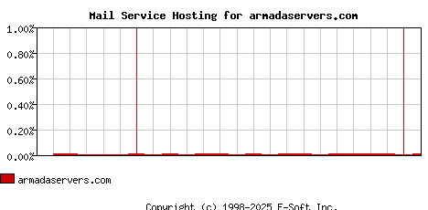 armadaservers.com MX Hosting Market Share Graph