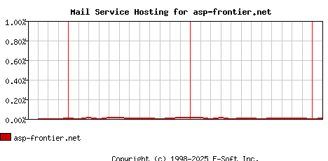 asp-frontier.net MX Hosting Market Share Graph