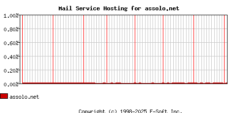 assolo.net MX Hosting Market Share Graph