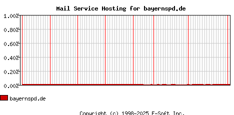 bayernspd.de MX Hosting Market Share Graph