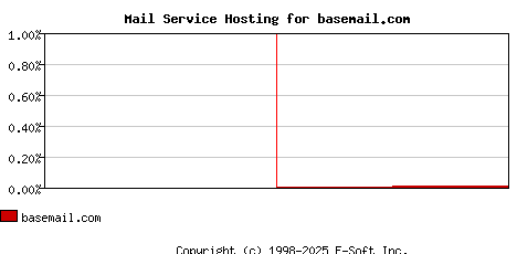 basemail.com MX Hosting Market Share Graph