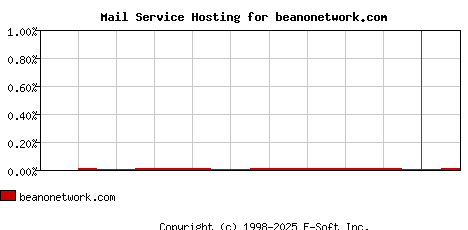 beanonetwork.com MX Hosting Market Share Graph