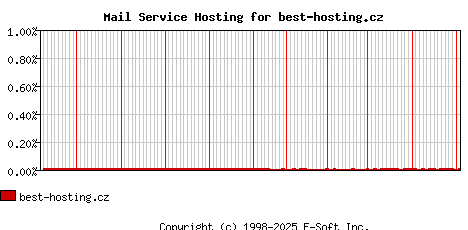 best-hosting.cz MX Hosting Market Share Graph