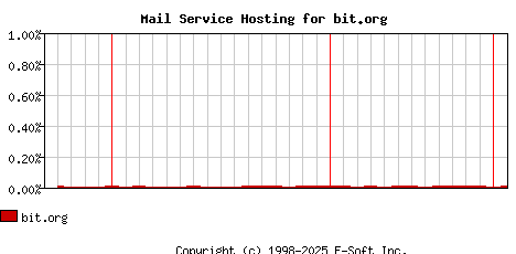 bit.org MX Hosting Market Share Graph