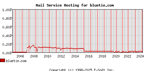 bluetie.com MX Hosting Market Share Graph