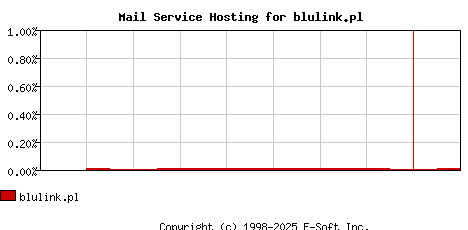 blulink.pl MX Hosting Market Share Graph
