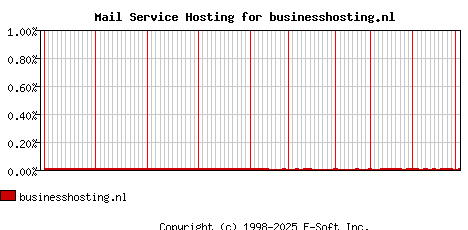 businesshosting.nl MX Hosting Market Share Graph
