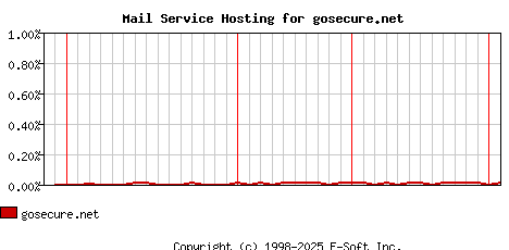 gosecure.net MX Hosting Market Share Graph