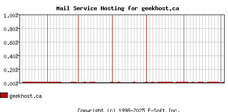 geekhost.ca MX Hosting Market Share Graph