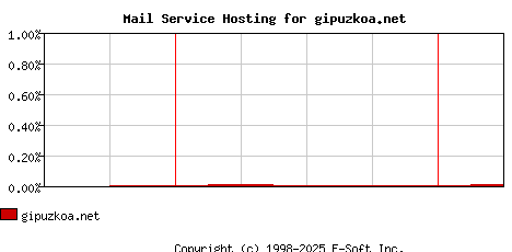 gipuzkoa.net MX Hosting Market Share Graph