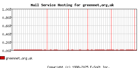 greennet.org.uk MX Hosting Market Share Graph