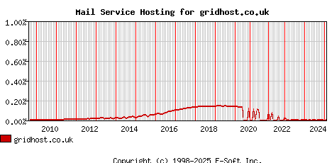 gridhost.co.uk MX Hosting Market Share Graph