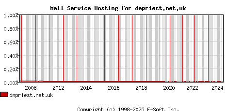 dmpriest.net.uk MX Hosting Market Share Graph